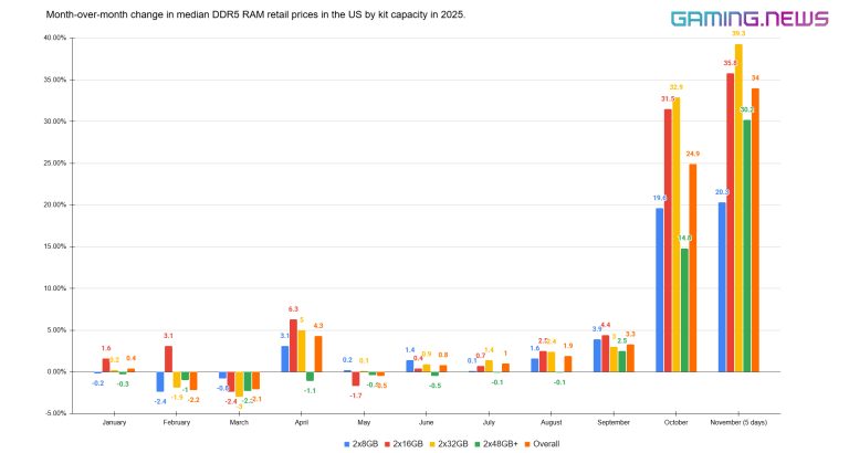 DDR5 RAM prices hit new highs as 2×32 GB median tops $200 - Gaming News
