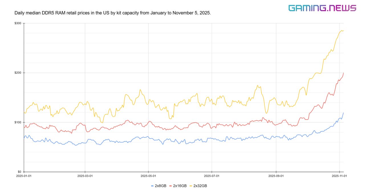 Daily median DDR5 RAM retail prices